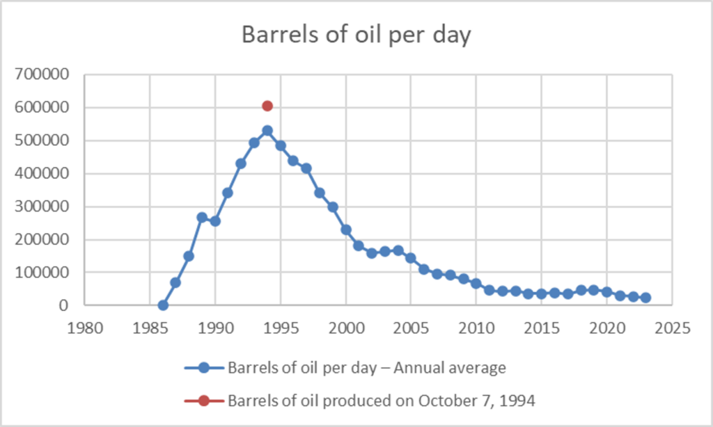 A graph showing the average daily production per year from 1986/1987 to 2023. The graph gradually rises from the start of production to a peak in 1994. After that, it gradually declines towards 2005 before leveling off. The peak year of 1994 shows an average of about 520,000 barrels per day, while the peak (also marked in the graph) on October 7, 1994, is over 600,000 barrels.