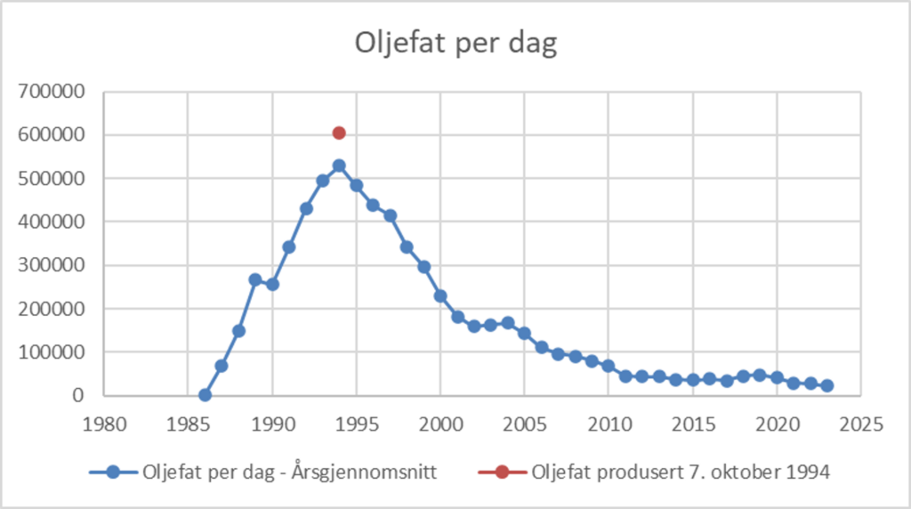 Graf som viser gjennomsnittlig dagsproduksjon per år fra 1986/1987 til 2023. Grafen går gradvis opp fra produksjonsstart til en topp i 1994. Deretter går det gradvis nedover mot 2005 for så å flate ut. Toppåret i 1994 ligger på et snitt på ca. 520 000 per dag, mens toppen (også markert i grafen) 7. oktober 1994 er på over 600 000 oljefat.