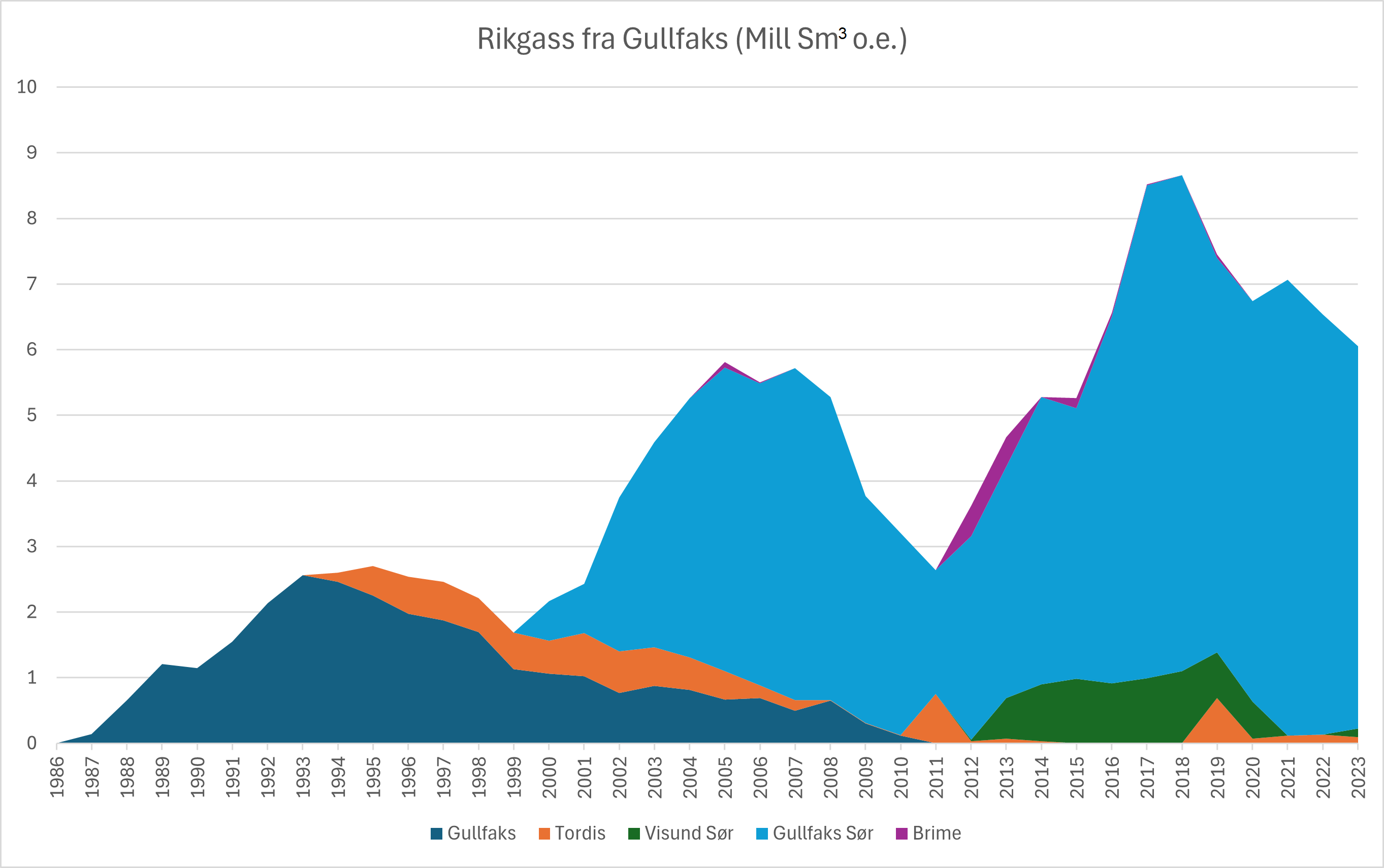 Av alle felt som sender gassen sin via Gullfaks er Gullfaks Sør den soleklart viktigste. Kilde: Sokkeldirektoratet. Figur: Norsk Oljemuseum